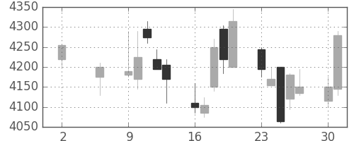 ＴＤＫの日足チャート(2011年5月)