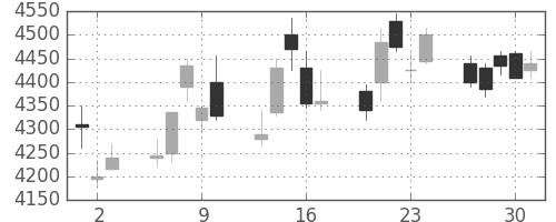 ＴＤＫの日足チャート(2011年6月)