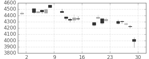 ＴＤＫの日足チャート(2011年7月)