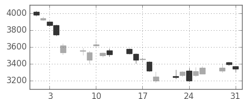 ＴＤＫの日足チャート(2011年8月)