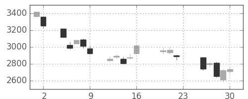 ＴＤＫの日足チャート(2011年9月)