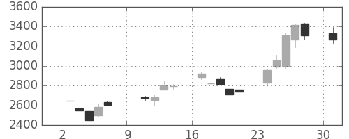 ＴＤＫの日足チャート(2011年10月)