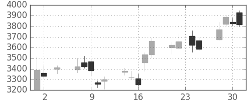 ＴＤＫの日足チャート(2011年11月)