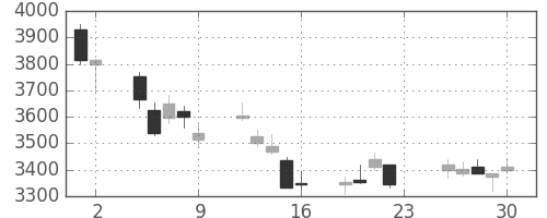 ＴＤＫの日足チャート(2011年12月)