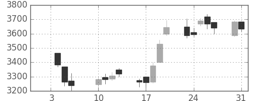 ＴＤＫの日足チャート(2012年1月)