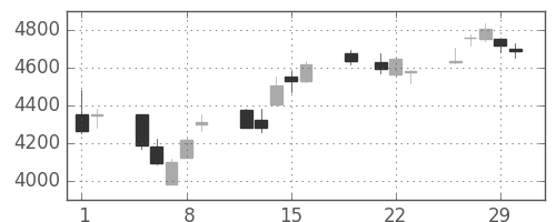ＴＤＫの日足チャート(2012年3月)