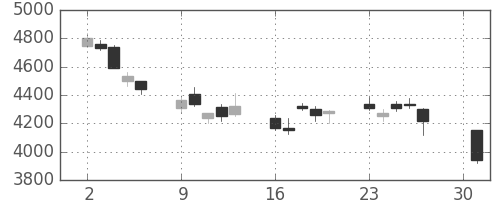 ＴＤＫの日足チャート(2012年4月)