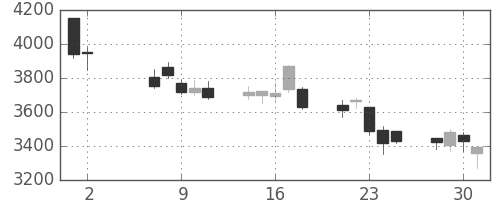 ＴＤＫの日足チャート(2012年5月)
