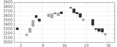 ＴＤＫの日足チャート(2012年6月)