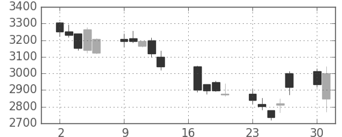 ＴＤＫの日足チャート(2012年7月)