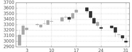 ＴＤＫの日足チャート(2012年8月)