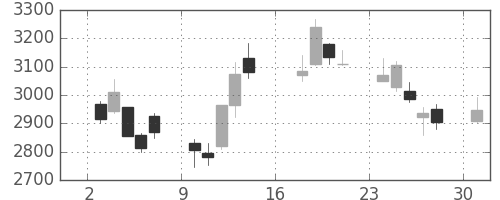 ＴＤＫの日足チャート(2012年9月)