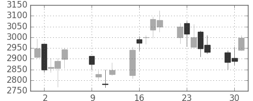 ＴＤＫの日足チャート(2012年10月)