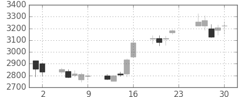ＴＤＫの日足チャート(2012年11月)