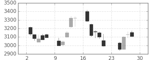 ＴＤＫの日足チャート(2012年12月)