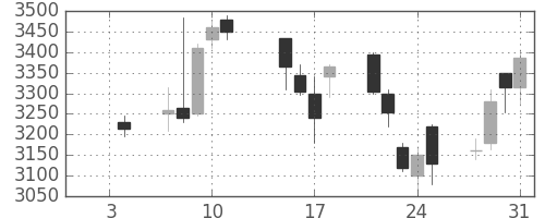 ＴＤＫの日足チャート(2013年1月)