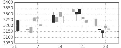 ＴＤＫの日足チャート(2013年2月)