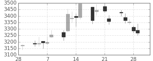 ＴＤＫの日足チャート(2013年3月)