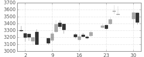 ＴＤＫの日足チャート(2013年4月)