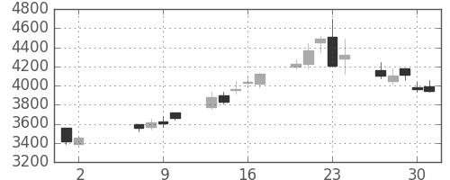 ＴＤＫの日足チャート(2013年5月)