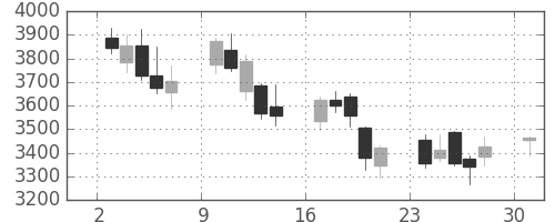 ＴＤＫの日足チャート(2013年6月)