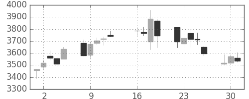 ＴＤＫの日足チャート(2013年7月)