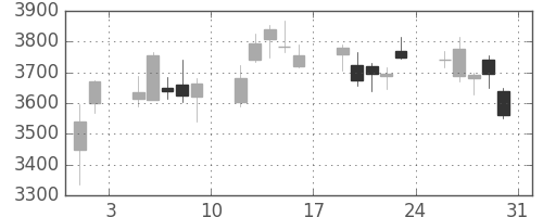 ＴＤＫの日足チャート(2013年8月)