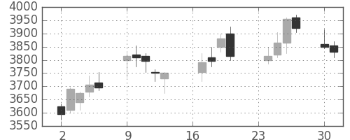 ＴＤＫの日足チャート(2013年9月)