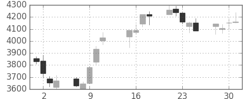 ＴＤＫの日足チャート(2013年10月)