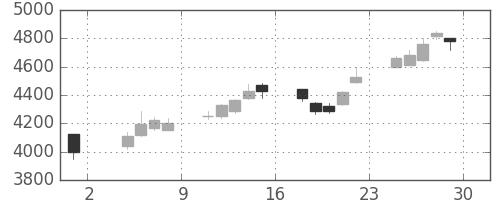 ＴＤＫの日足チャート(2013年11月)