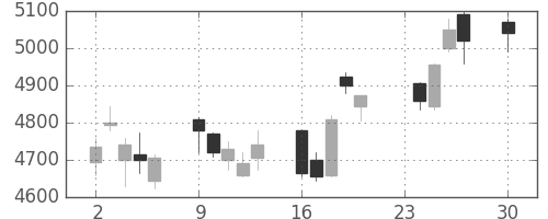 ＴＤＫの日足チャート(2013年12月)