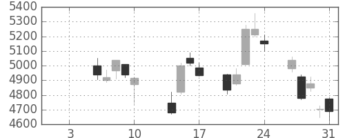 ＴＤＫの日足チャート(2014年1月)