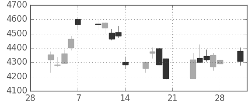 ＴＤＫの日足チャート(2014年3月)