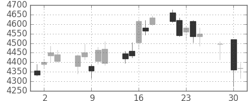 ＴＤＫの日足チャート(2014年4月)