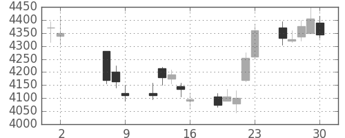 ＴＤＫの日足チャート(2014年5月)