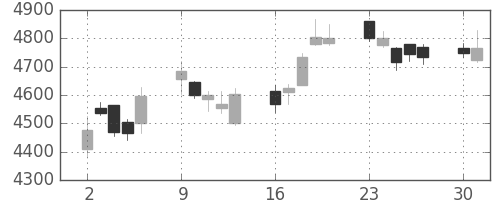 ＴＤＫの日足チャート(2014年6月)