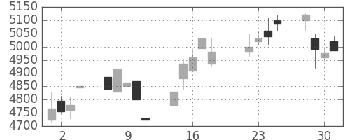 ＴＤＫの日足チャート(2014年7月)