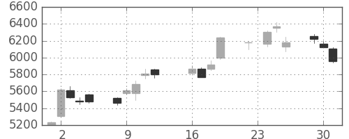 ＴＤＫの日足チャート(2014年9月)