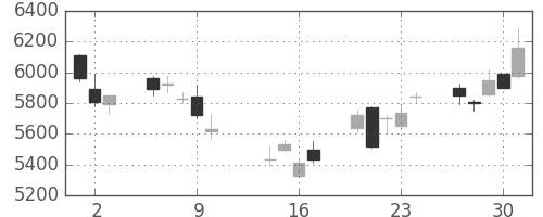 ＴＤＫの日足チャート(2014年10月)