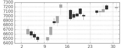 ＴＤＫの日足チャート(2014年11月)
