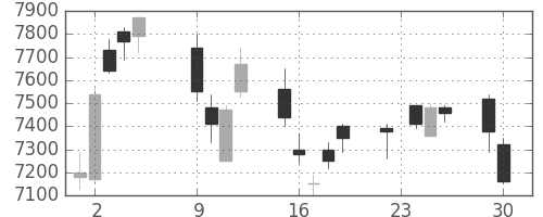 ＴＤＫの日足チャート(2014年12月)