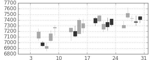 ＴＤＫの日足チャート(2015年1月)
