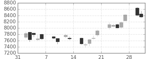ＴＤＫの日足チャート(2015年2月)
