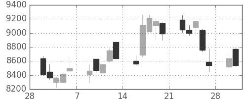 ＴＤＫの日足チャート(2015年3月)