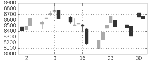 ＴＤＫの日足チャート(2015年4月)