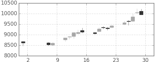 ＴＤＫの日足チャート(2015年5月)