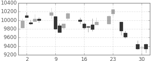 ＴＤＫの日足チャート(2015年6月)