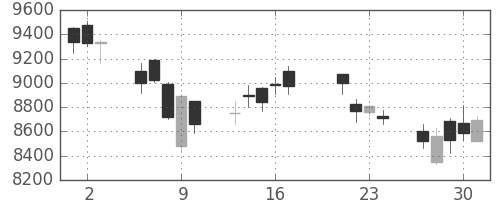 ＴＤＫの日足チャート(2015年7月)