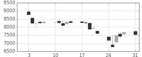 ＴＤＫの日足チャート(2015年8月)