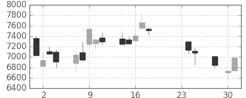 ＴＤＫの日足チャート(2015年9月)
